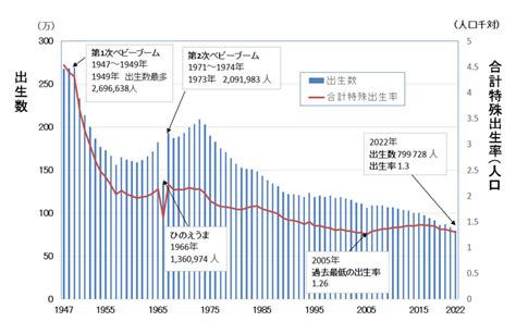 1966 丙午|日本の1966年の出生数はなぜ減少したのか？ 